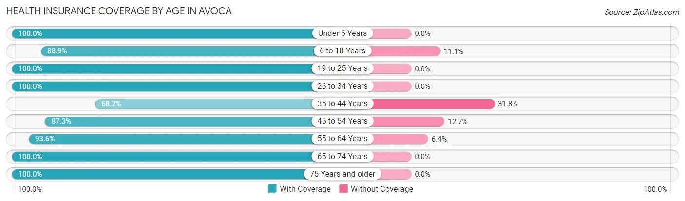 Health Insurance Coverage by Age in Avoca