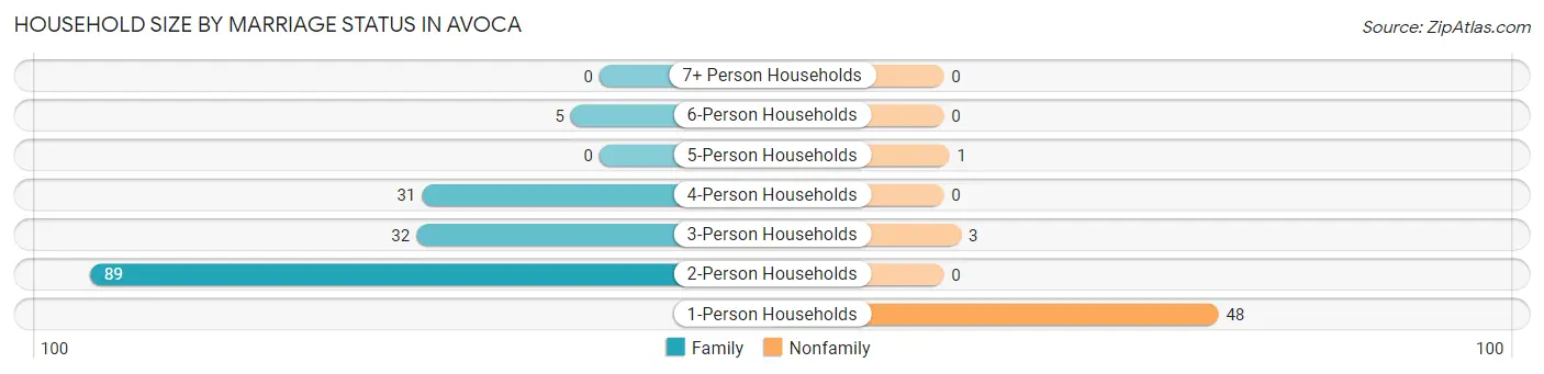 Household Size by Marriage Status in Avoca