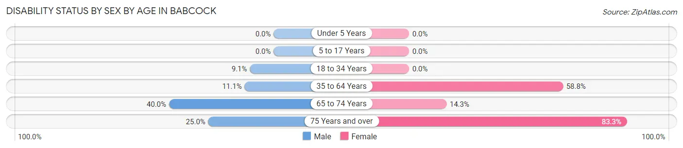 Disability Status by Sex by Age in Babcock