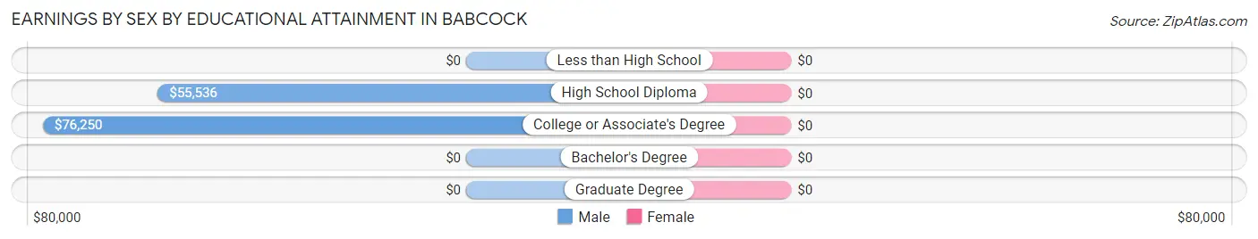 Earnings by Sex by Educational Attainment in Babcock
