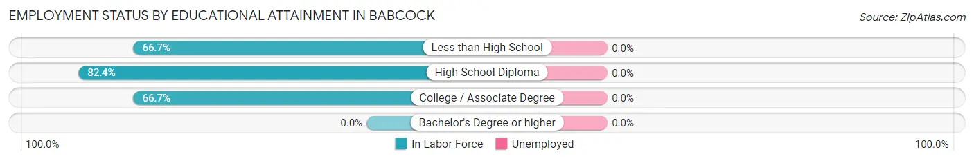 Employment Status by Educational Attainment in Babcock