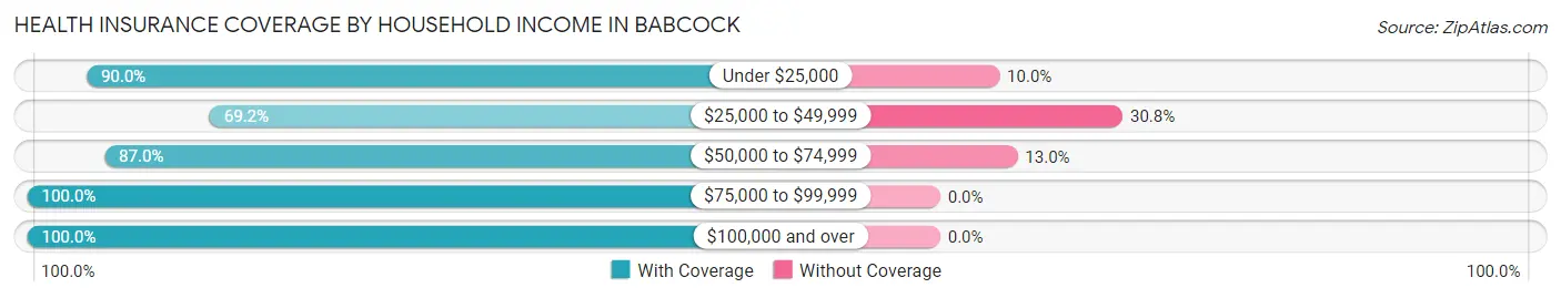 Health Insurance Coverage by Household Income in Babcock
