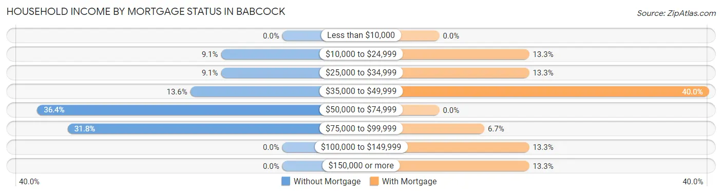 Household Income by Mortgage Status in Babcock