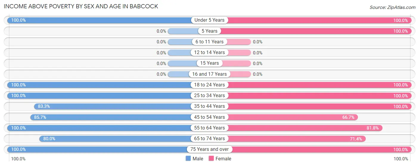 Income Above Poverty by Sex and Age in Babcock