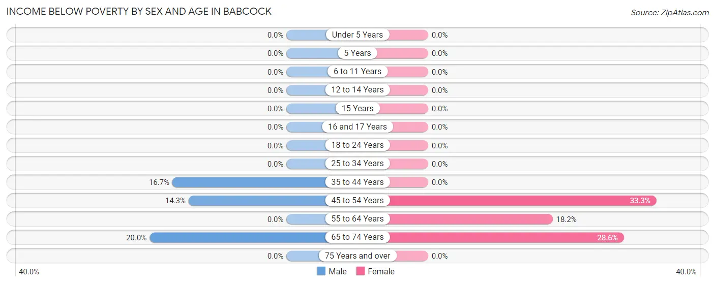 Income Below Poverty by Sex and Age in Babcock