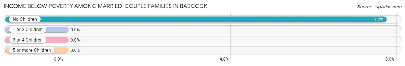 Income Below Poverty Among Married-Couple Families in Babcock