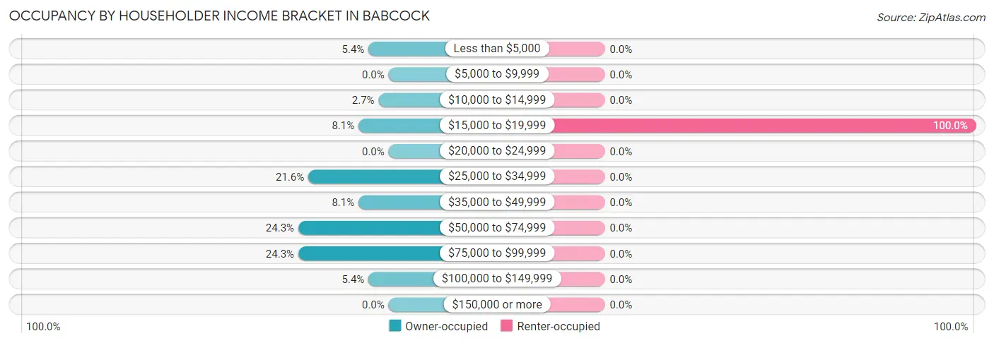 Occupancy by Householder Income Bracket in Babcock