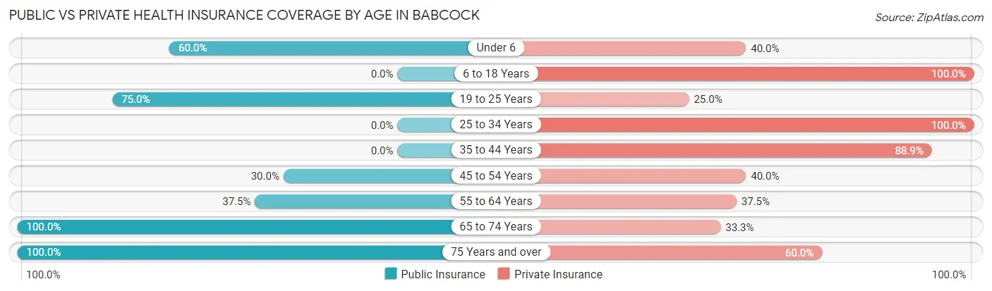 Public vs Private Health Insurance Coverage by Age in Babcock