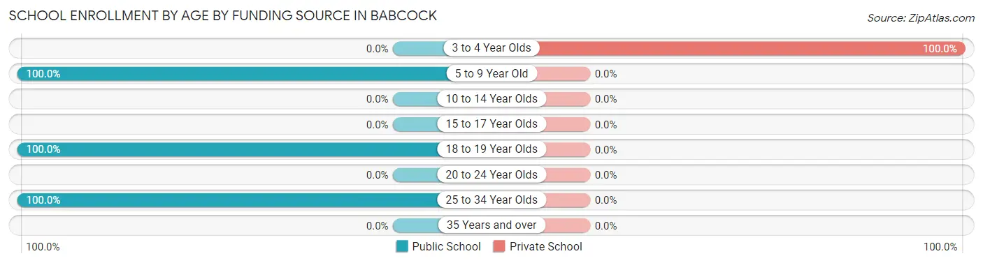 School Enrollment by Age by Funding Source in Babcock