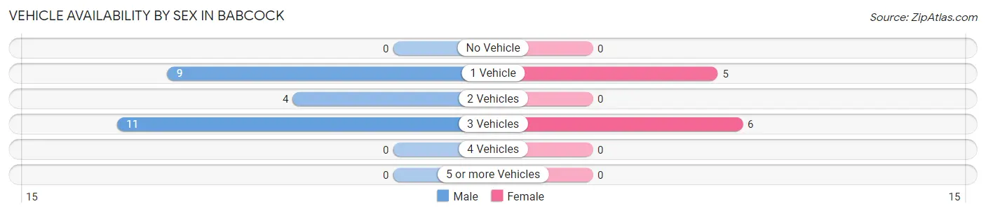 Vehicle Availability by Sex in Babcock