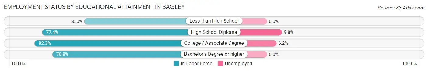 Employment Status by Educational Attainment in Bagley