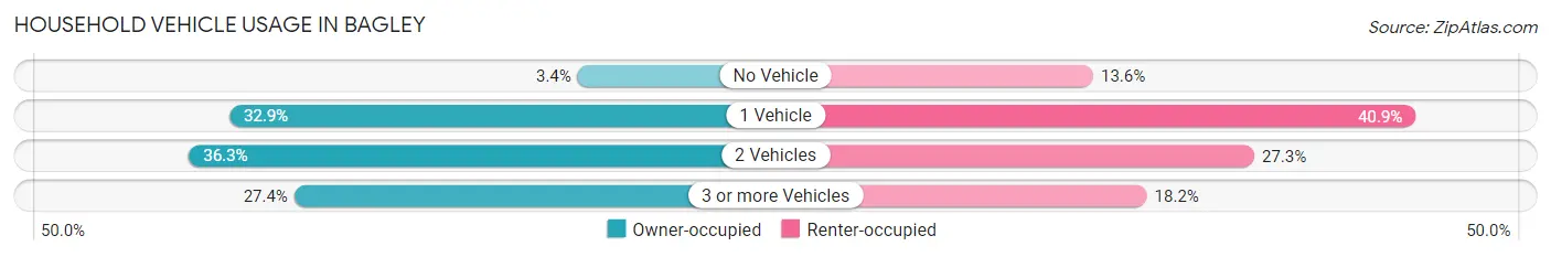 Household Vehicle Usage in Bagley