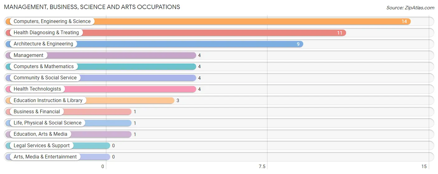 Management, Business, Science and Arts Occupations in Bagley