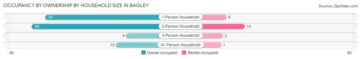 Occupancy by Ownership by Household Size in Bagley