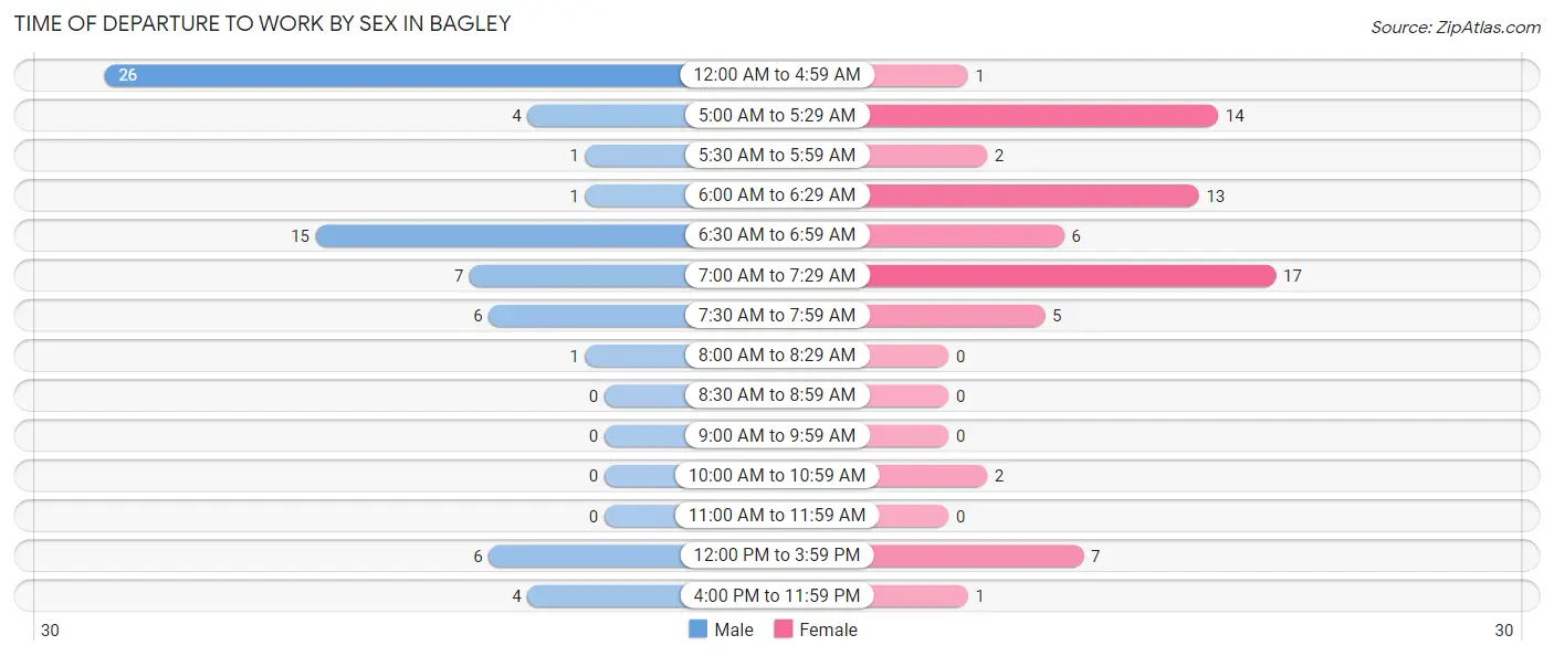 Time of Departure to Work by Sex in Bagley