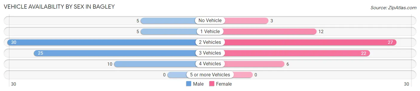 Vehicle Availability by Sex in Bagley
