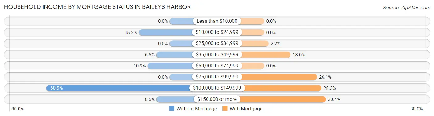 Household Income by Mortgage Status in Baileys Harbor