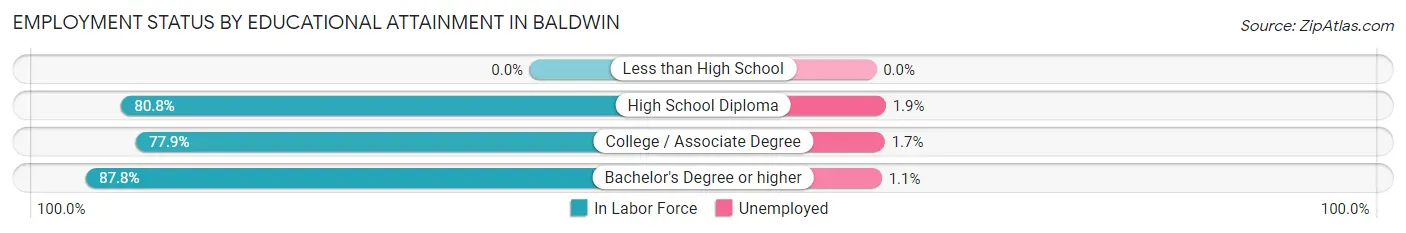 Employment Status by Educational Attainment in Baldwin