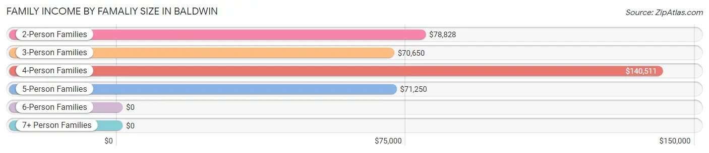 Family Income by Famaliy Size in Baldwin
