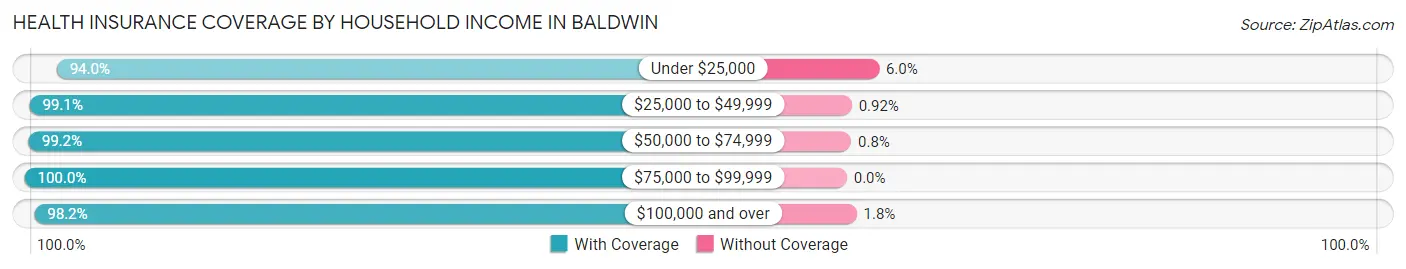 Health Insurance Coverage by Household Income in Baldwin