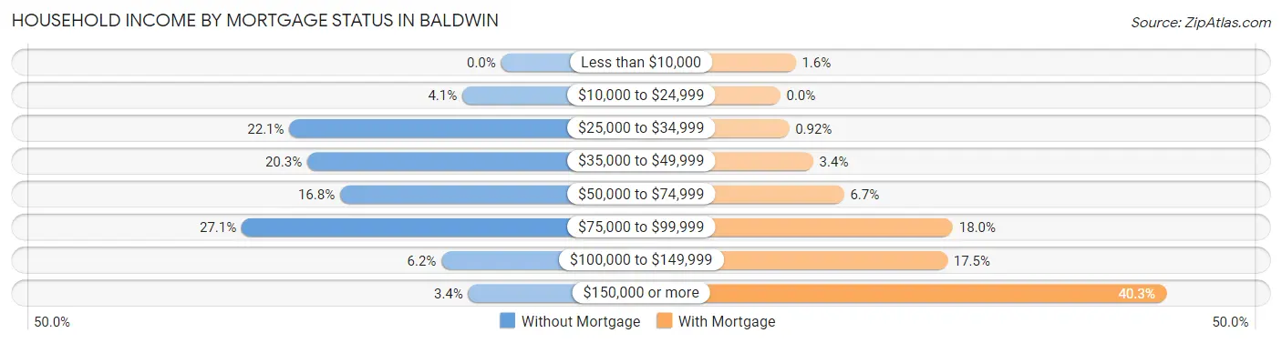 Household Income by Mortgage Status in Baldwin