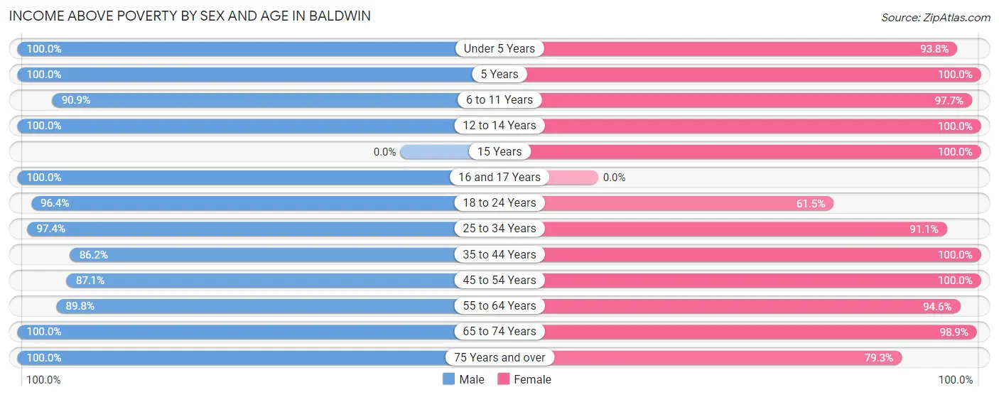 Income Above Poverty by Sex and Age in Baldwin