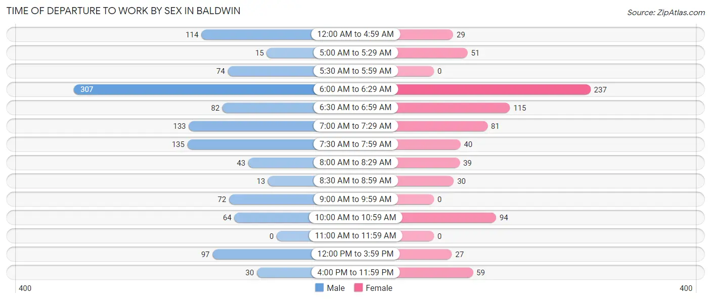 Time of Departure to Work by Sex in Baldwin