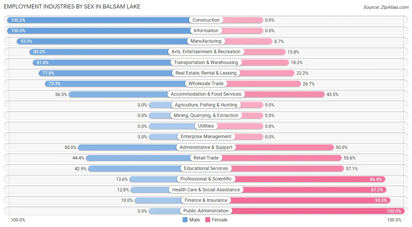 Employment Industries by Sex in Balsam Lake