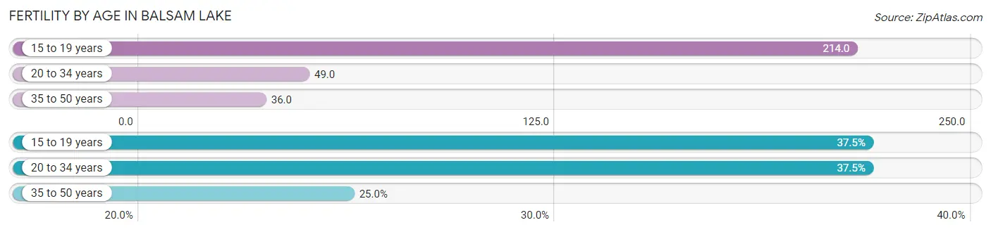 Female Fertility by Age in Balsam Lake