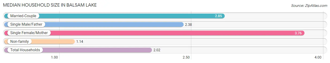Median Household Size in Balsam Lake