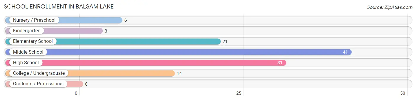 School Enrollment in Balsam Lake