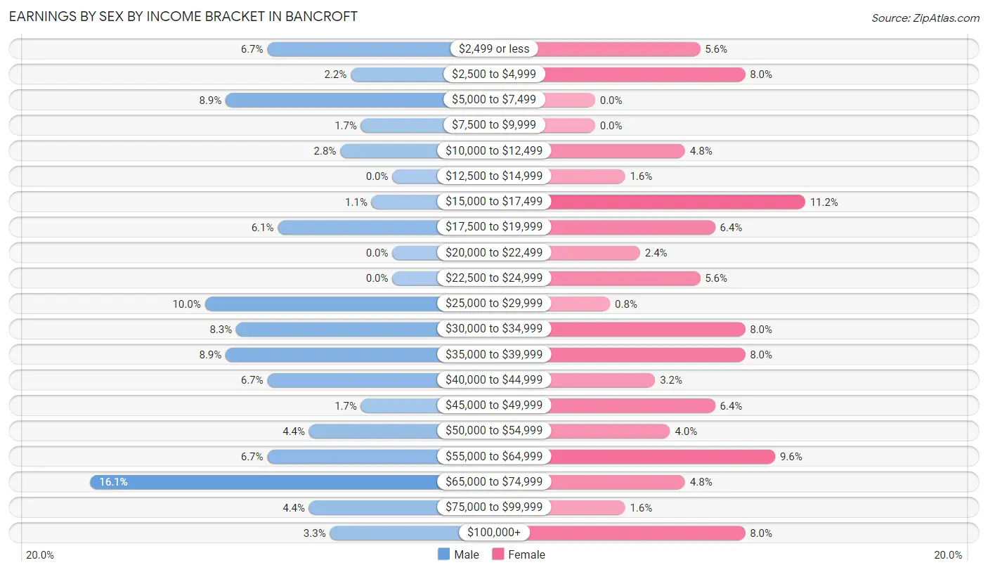Earnings by Sex by Income Bracket in Bancroft