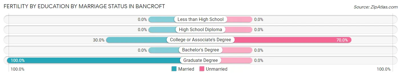 Female Fertility by Education by Marriage Status in Bancroft