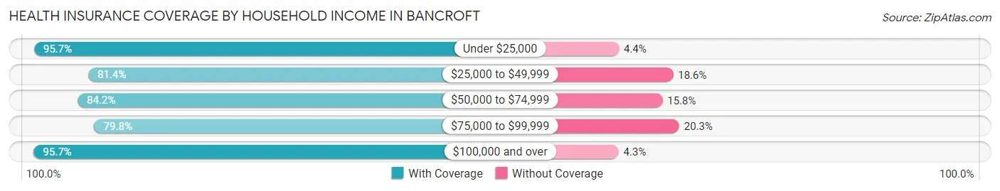 Health Insurance Coverage by Household Income in Bancroft