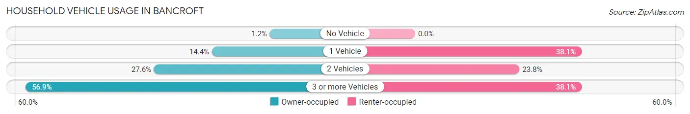 Household Vehicle Usage in Bancroft