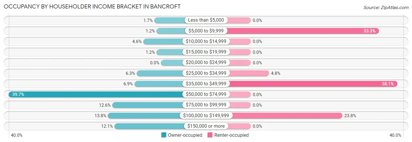 Occupancy by Householder Income Bracket in Bancroft