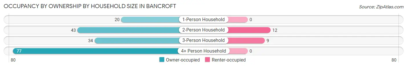 Occupancy by Ownership by Household Size in Bancroft