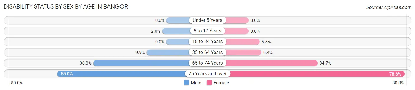 Disability Status by Sex by Age in Bangor