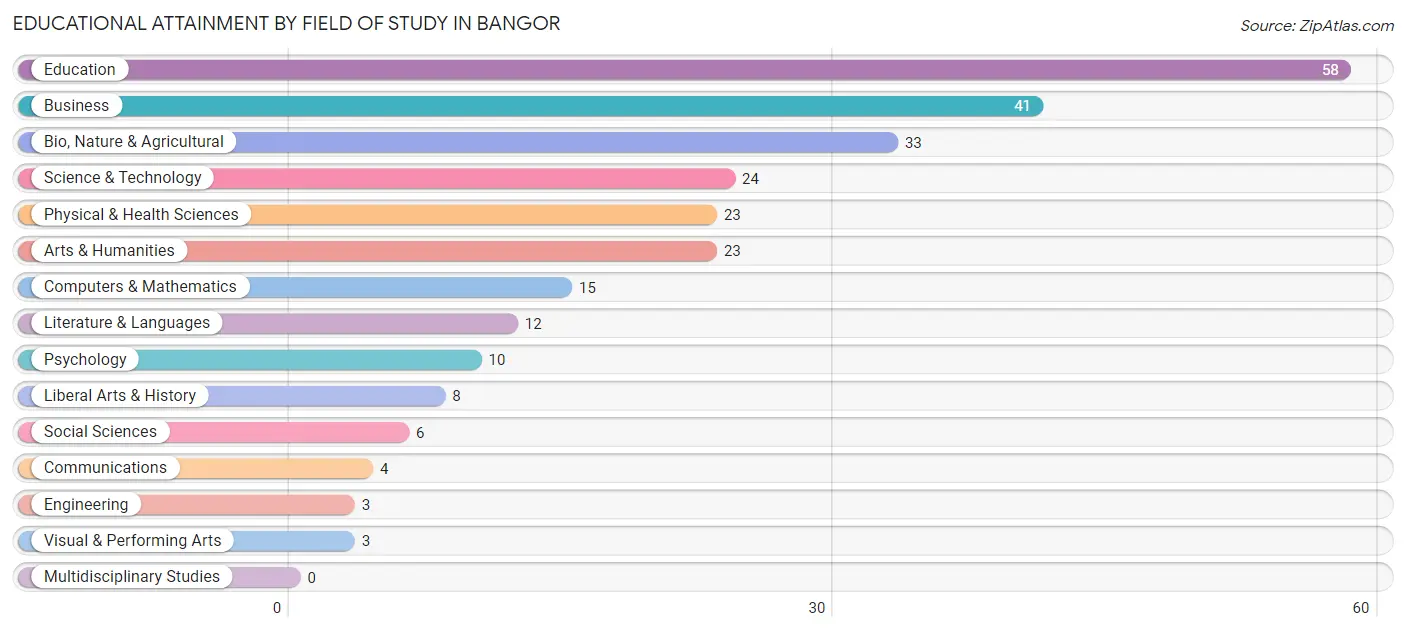 Educational Attainment by Field of Study in Bangor