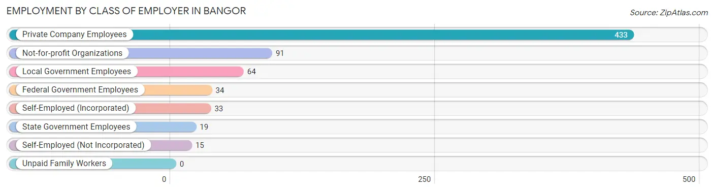 Employment by Class of Employer in Bangor