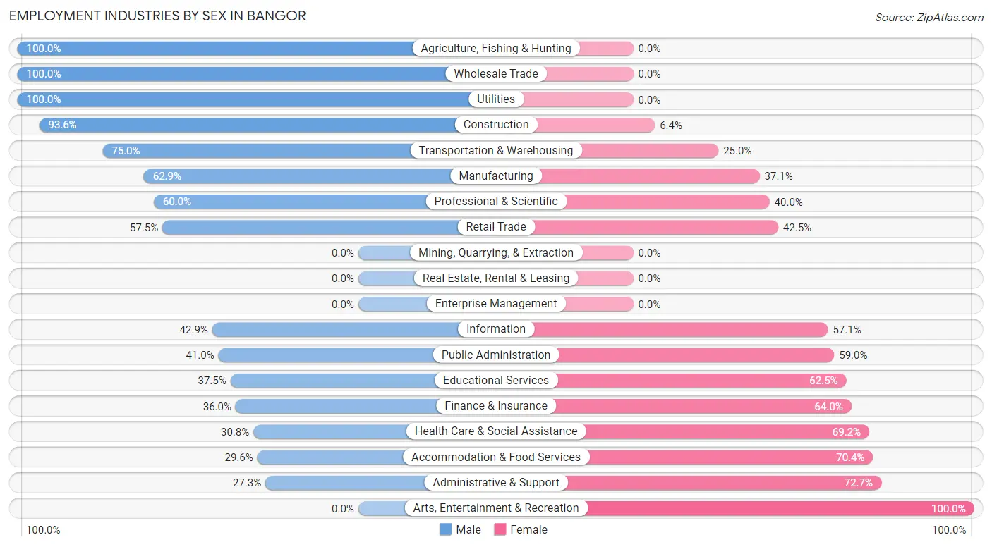 Employment Industries by Sex in Bangor