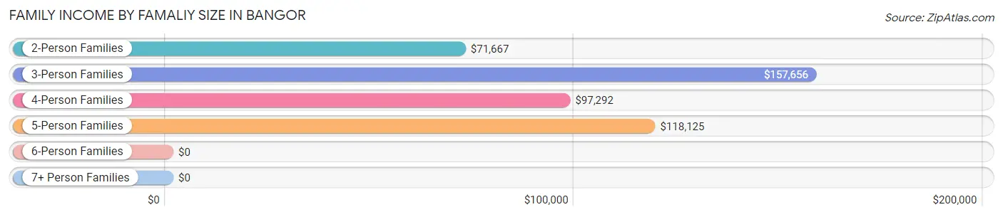 Family Income by Famaliy Size in Bangor