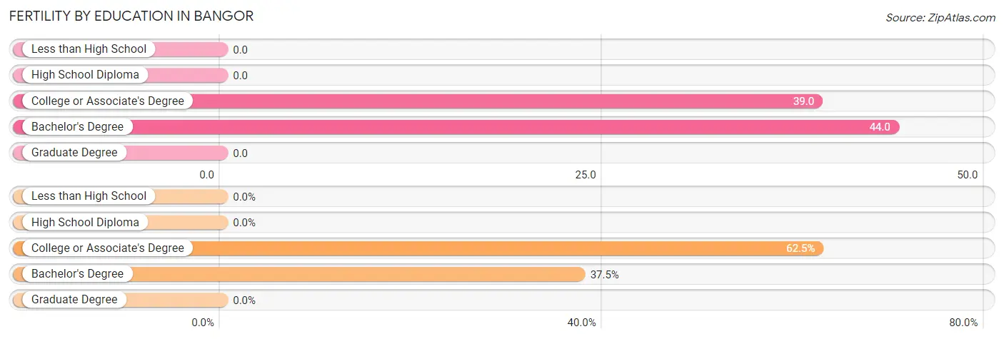 Female Fertility by Education Attainment in Bangor