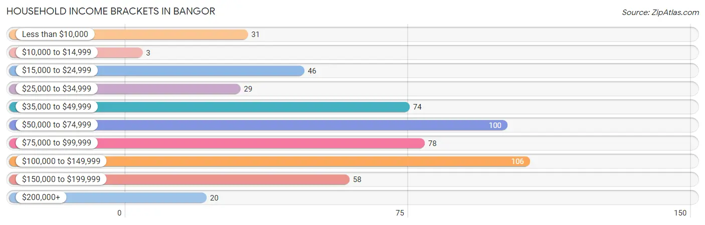 Household Income Brackets in Bangor