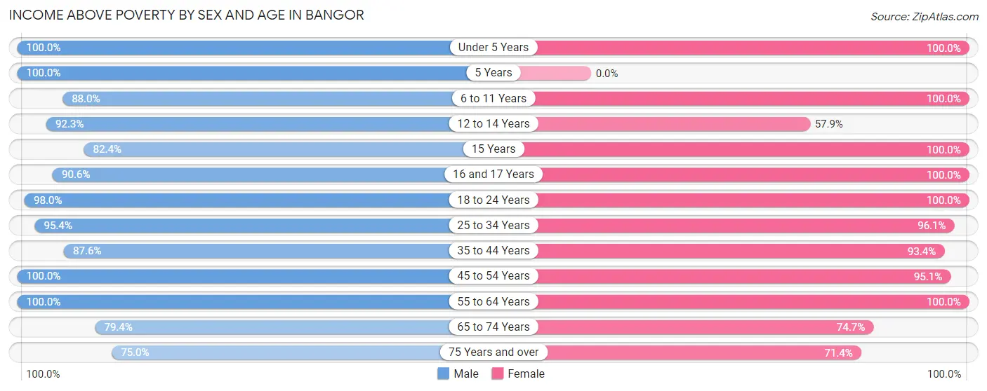 Income Above Poverty by Sex and Age in Bangor