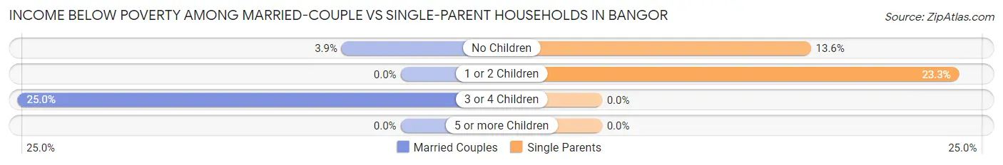 Income Below Poverty Among Married-Couple vs Single-Parent Households in Bangor