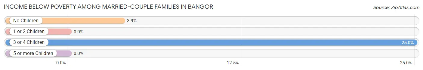 Income Below Poverty Among Married-Couple Families in Bangor