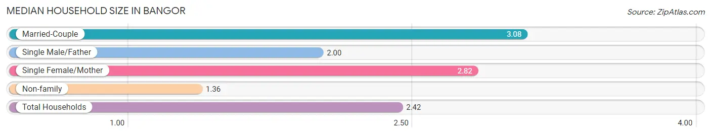 Median Household Size in Bangor