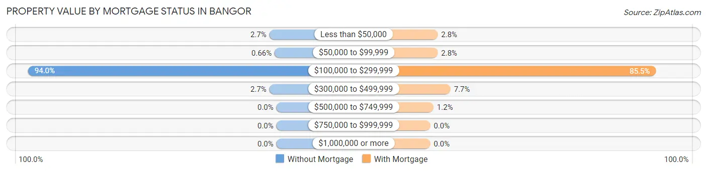 Property Value by Mortgage Status in Bangor