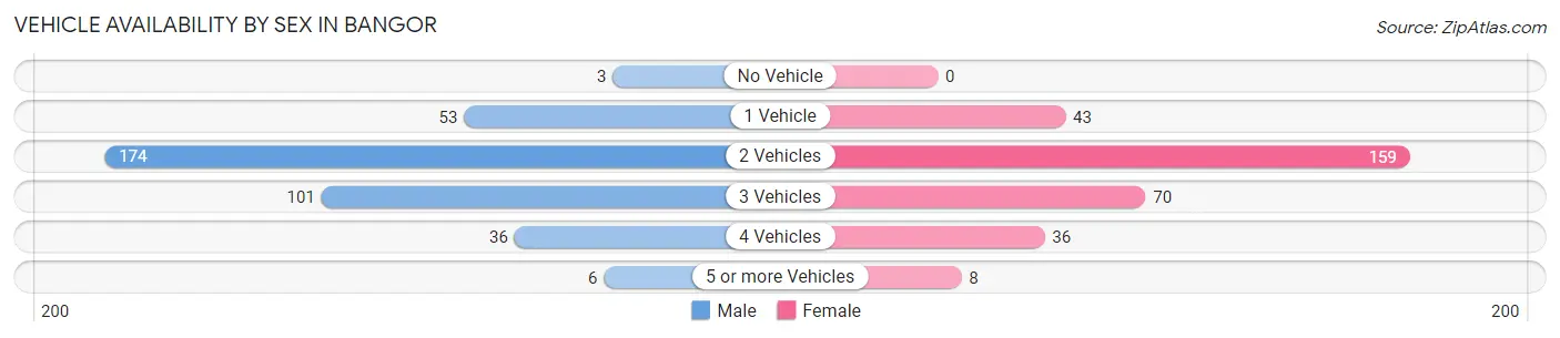 Vehicle Availability by Sex in Bangor